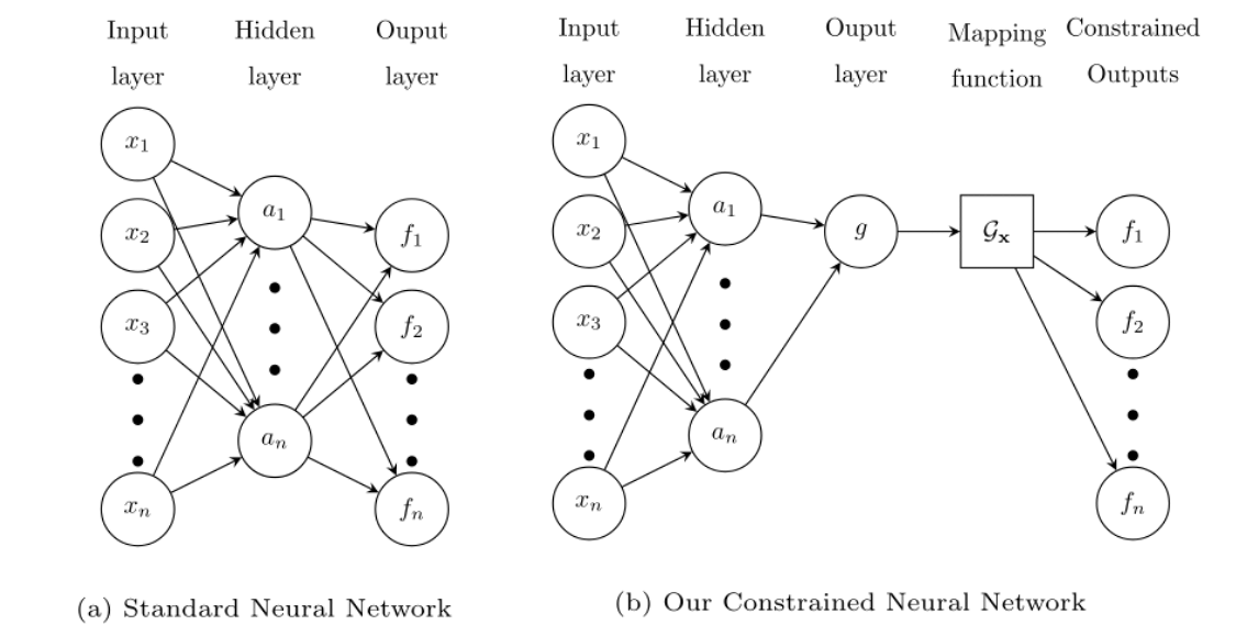 linearly constrained nn, from arXiv:2002.01600 [21]
